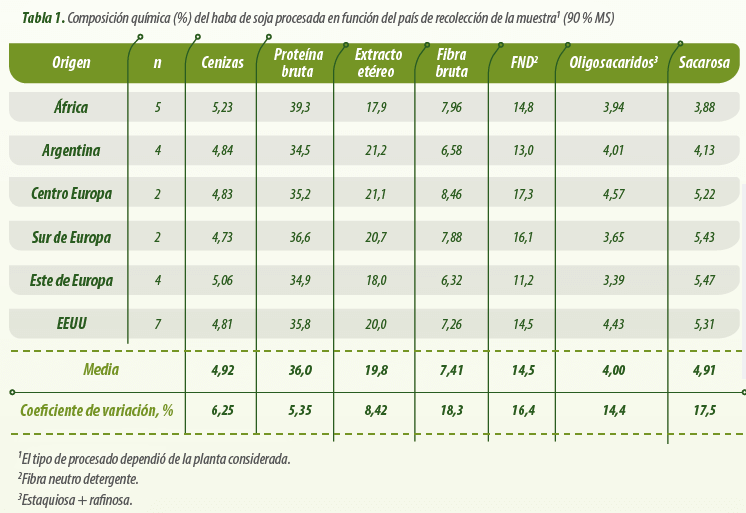 Composición, valor energético y calidad de la proteína del haba de soja