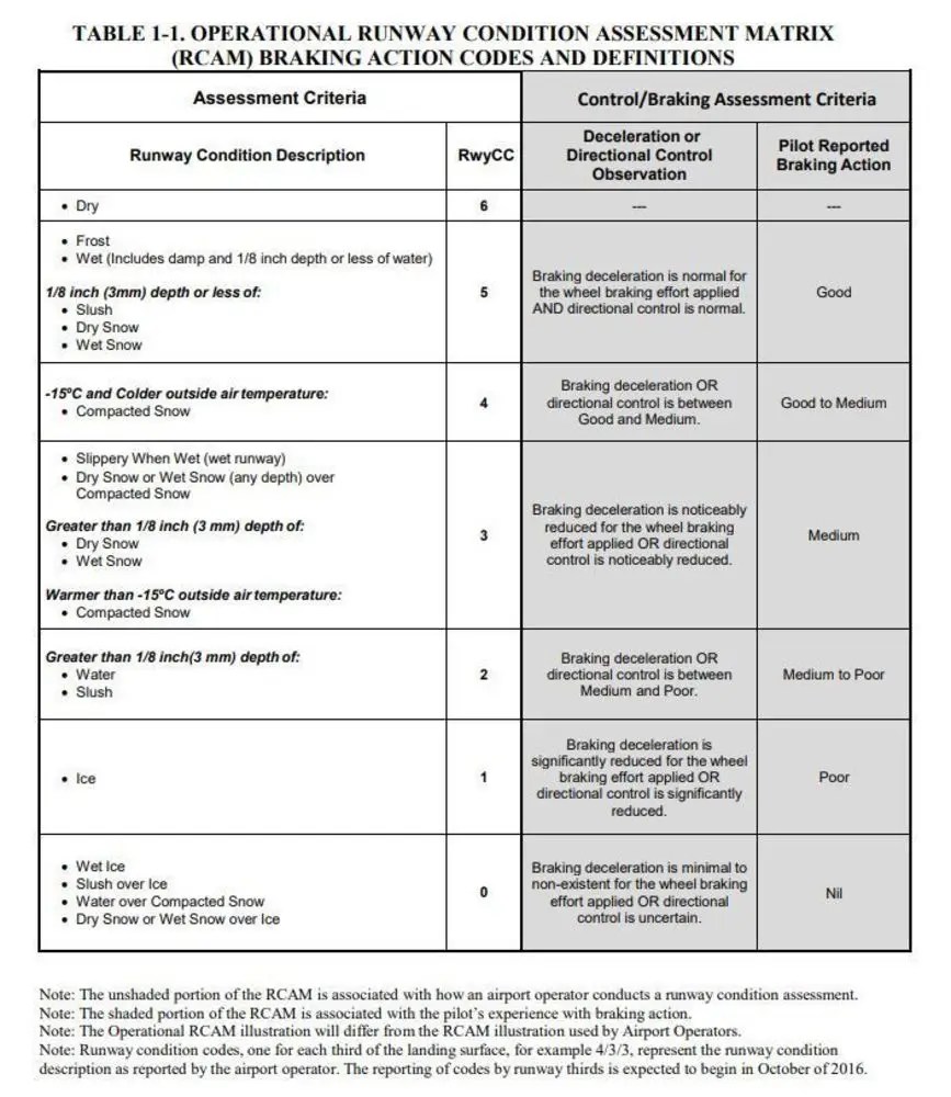 What Is A Runway Condition Code? An Expert's Guide