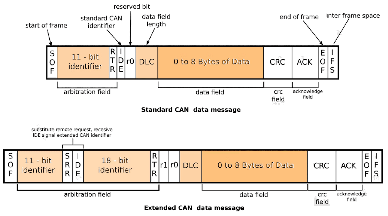 CAN bus Open source software and hardware avionics