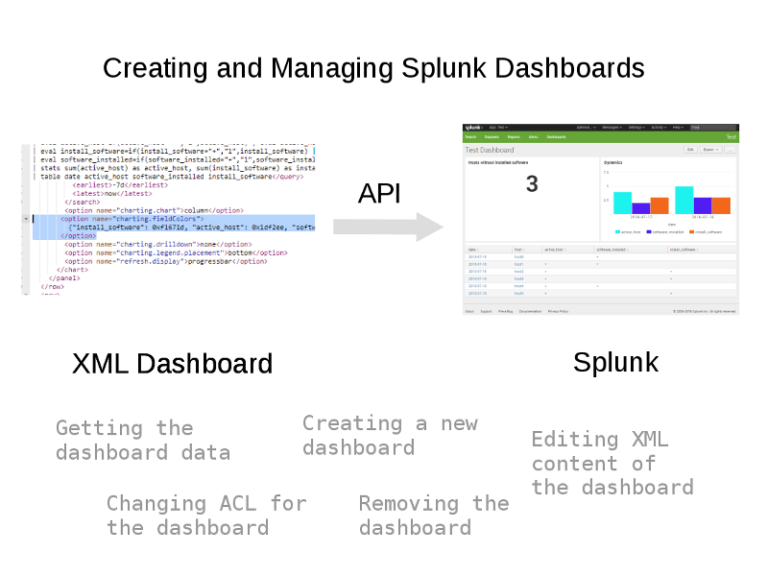 How to create and manage Splunk dashboards via API Alexander V. Leonov