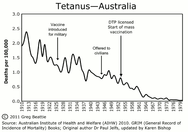 Tetanus Australian Vaccinationrisks Network Inc.
