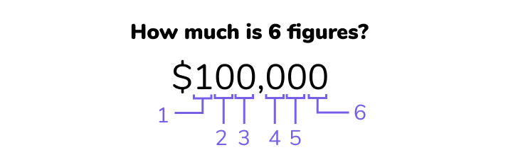 How Much is 6 Figures? Here's What a 6, 7, 8, or 9 Figure Means