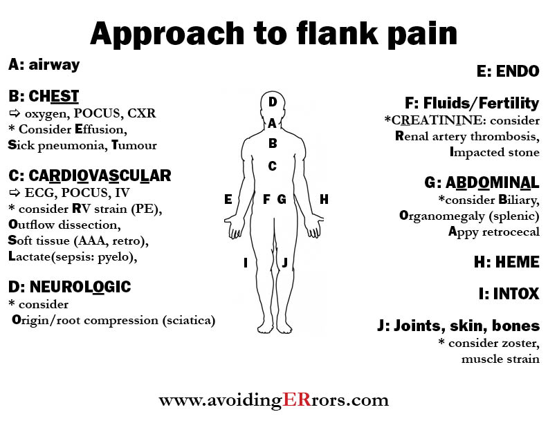 approach to flank pain