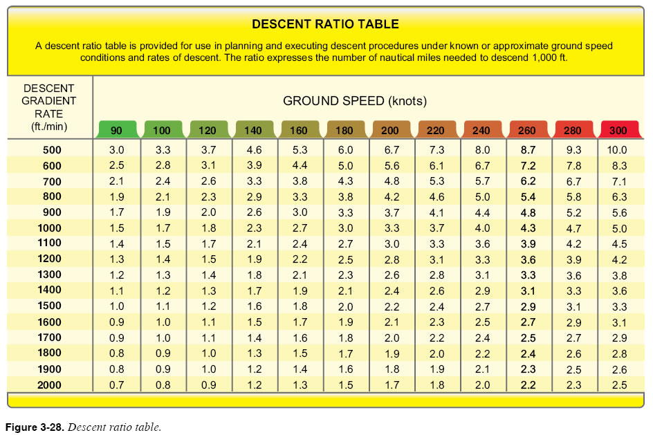 Manual Descent Calculations