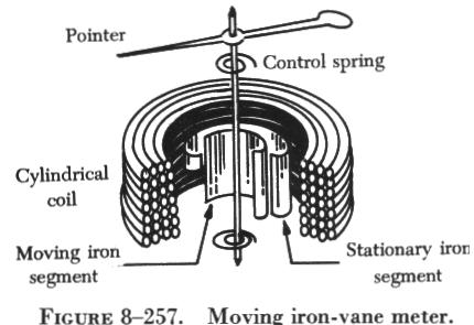 The movable vane is rectangular in shape and the fixed vane is tapered