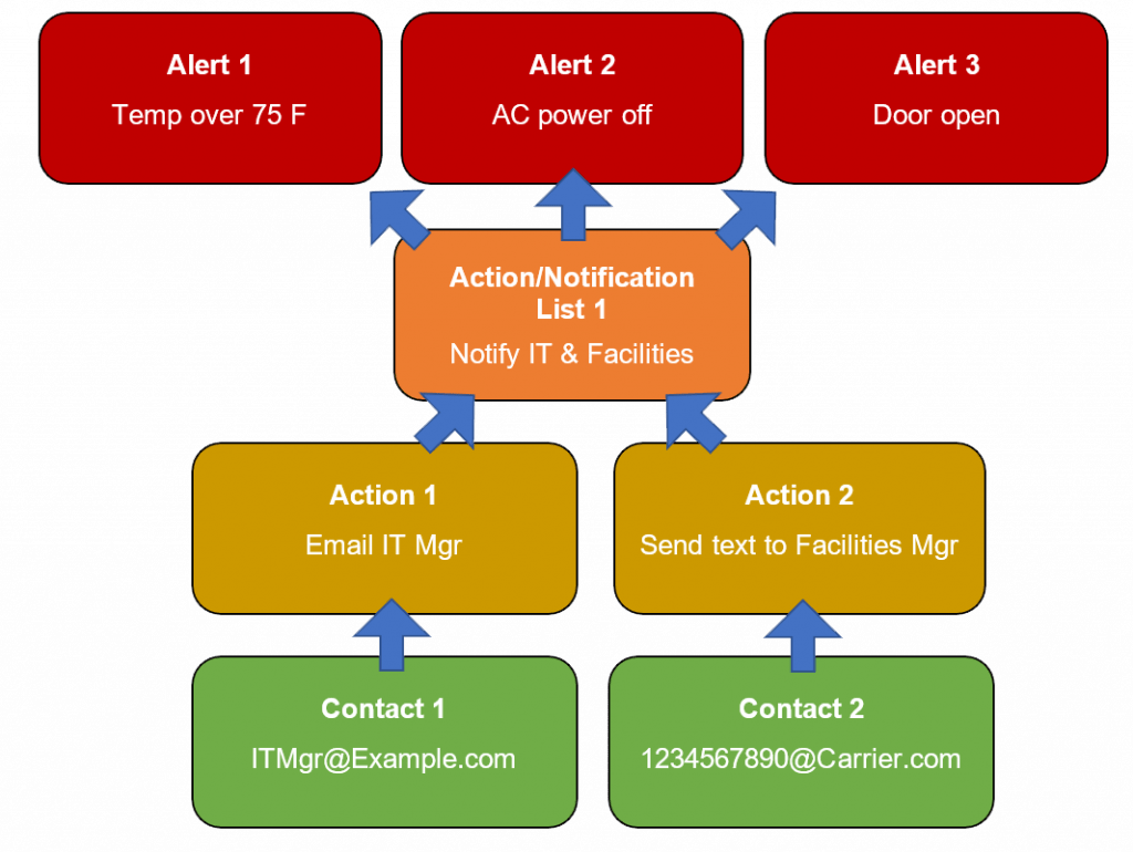 How to Simplify Your Device ManageR Alert Configuration AVTECH