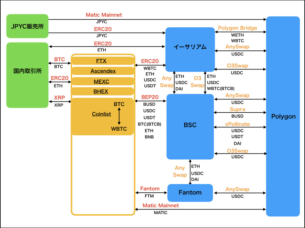 【図解】海外取引所とクロスチェーン送金の現状〜BINANCE依存を脱却する方法〜