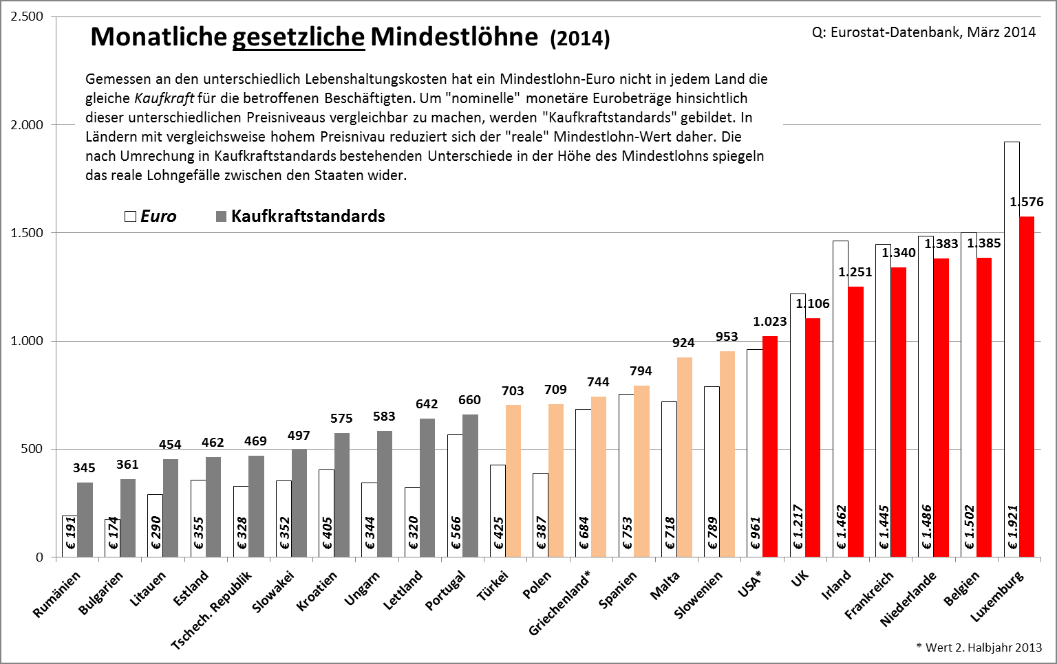 EUweiter Mindestlohn für alle?