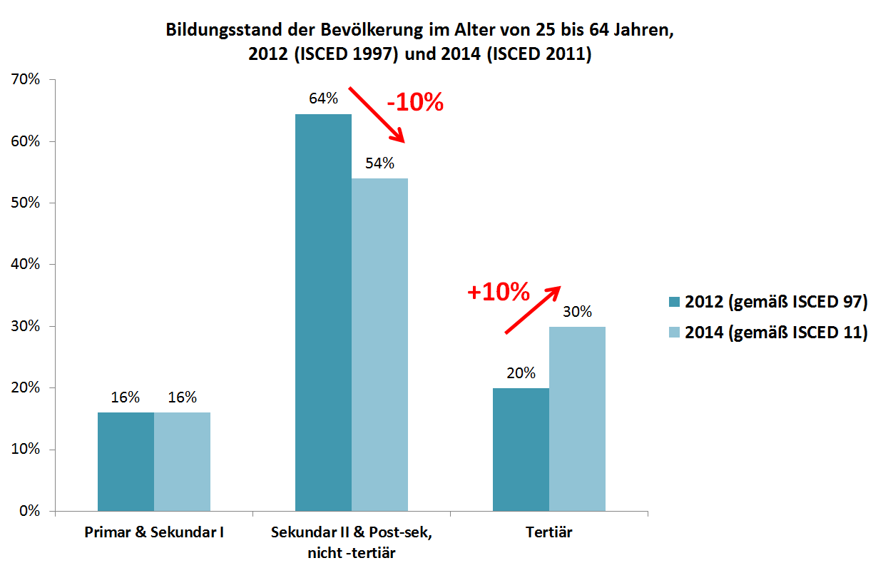 „Bildung auf einen Blick 2015“ Warum die AkademikerInnenQuote