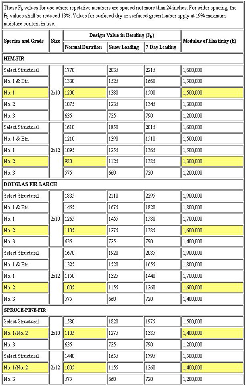 Understanding Loads and Using Span Tables - American Wood Council
