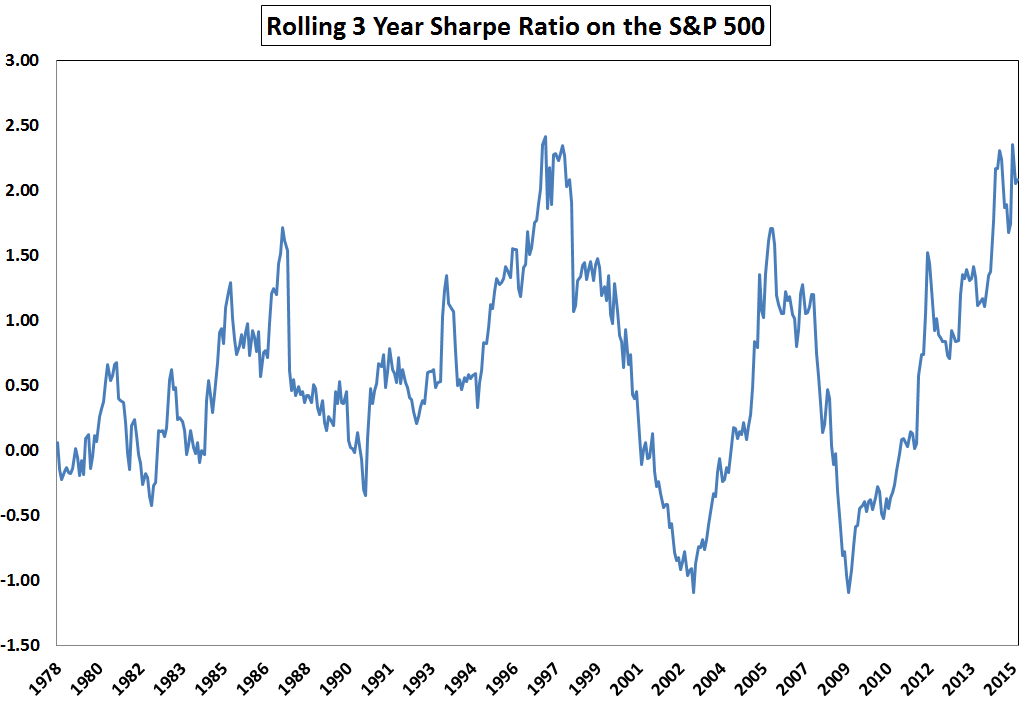 finance Python rolling Sharpe ratio with Pandas or NumPy Stack Overflow