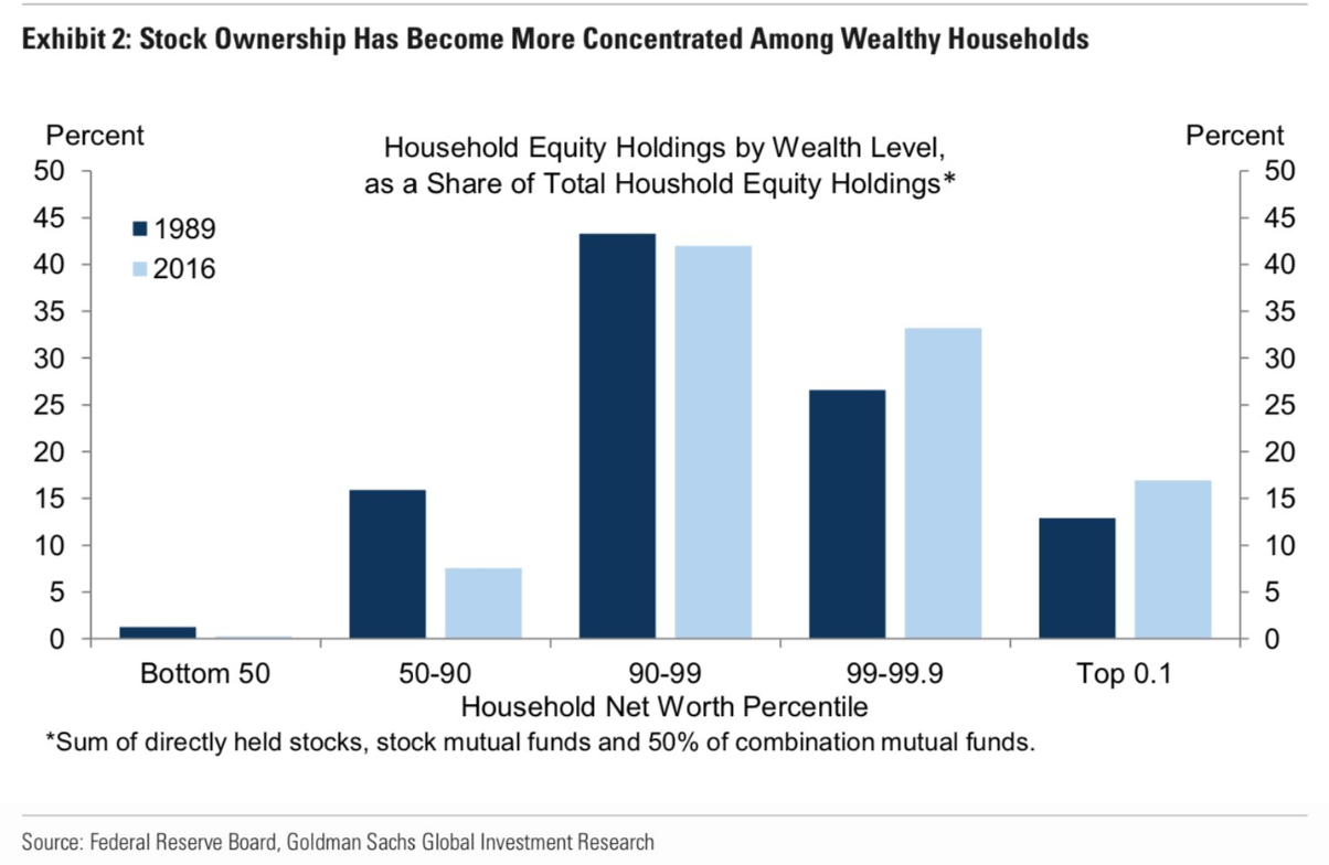 Who Owns All The Stocks & Bonds?