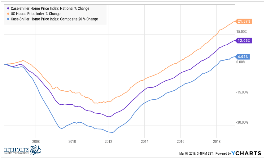 The Real Estate Market in Charts A Wealth of Common Sense