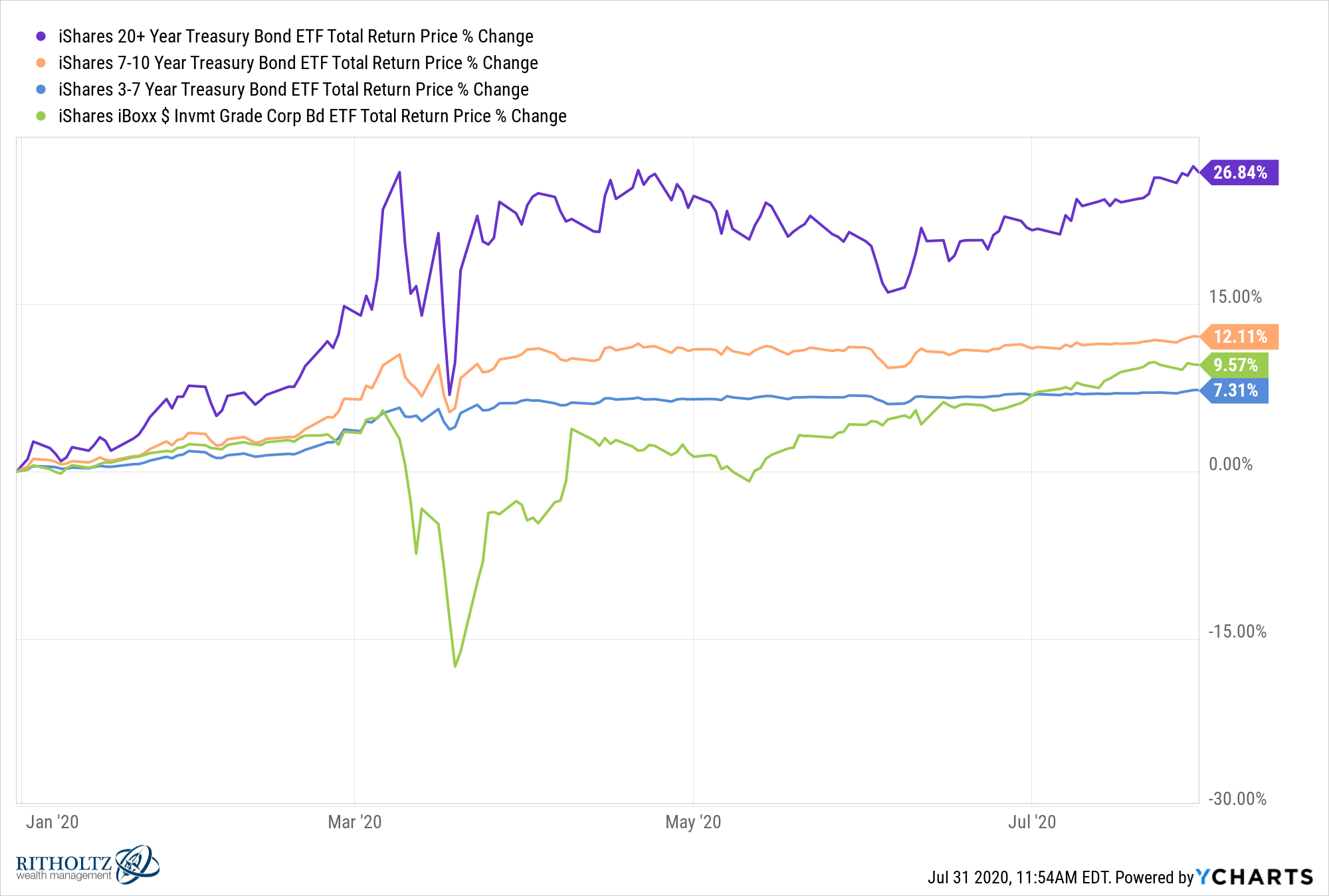 Why Would Anyone Own Bonds Right Now?