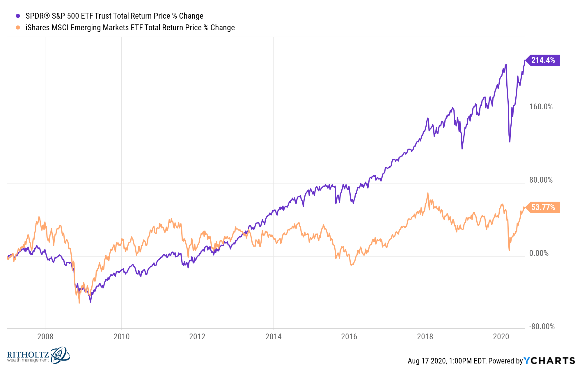 Are Emerging Markets Turning Into the S&P 500? A Wealth of Common Sense