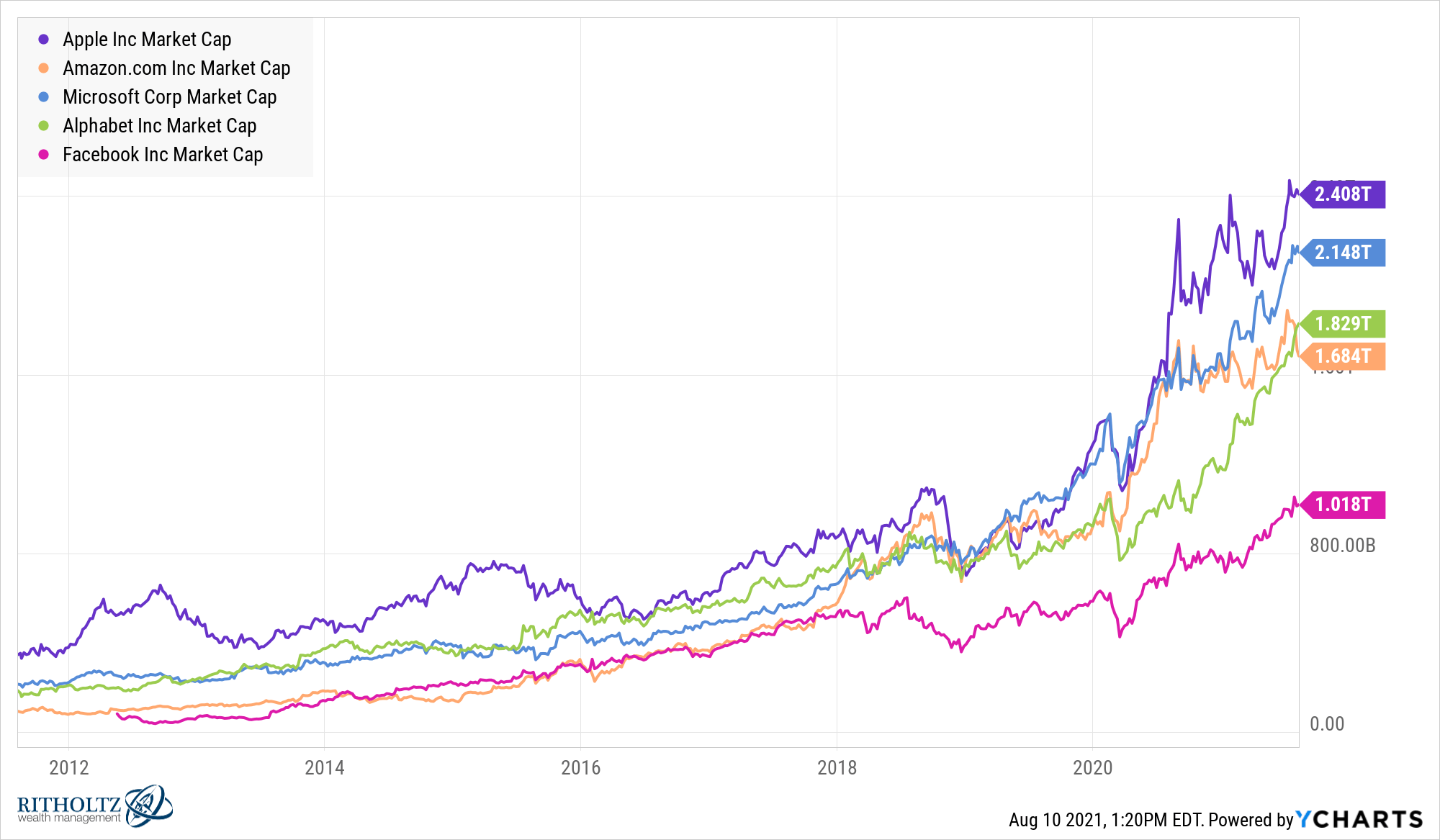 How Overvalued is the Stock Market Right Now? A Wealth of Common Sense