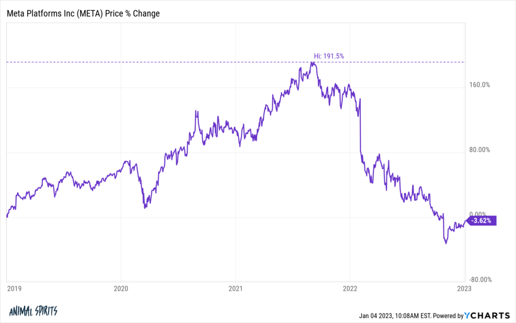Why Markets Were Down in 2022 A Wealth of Common Sense
