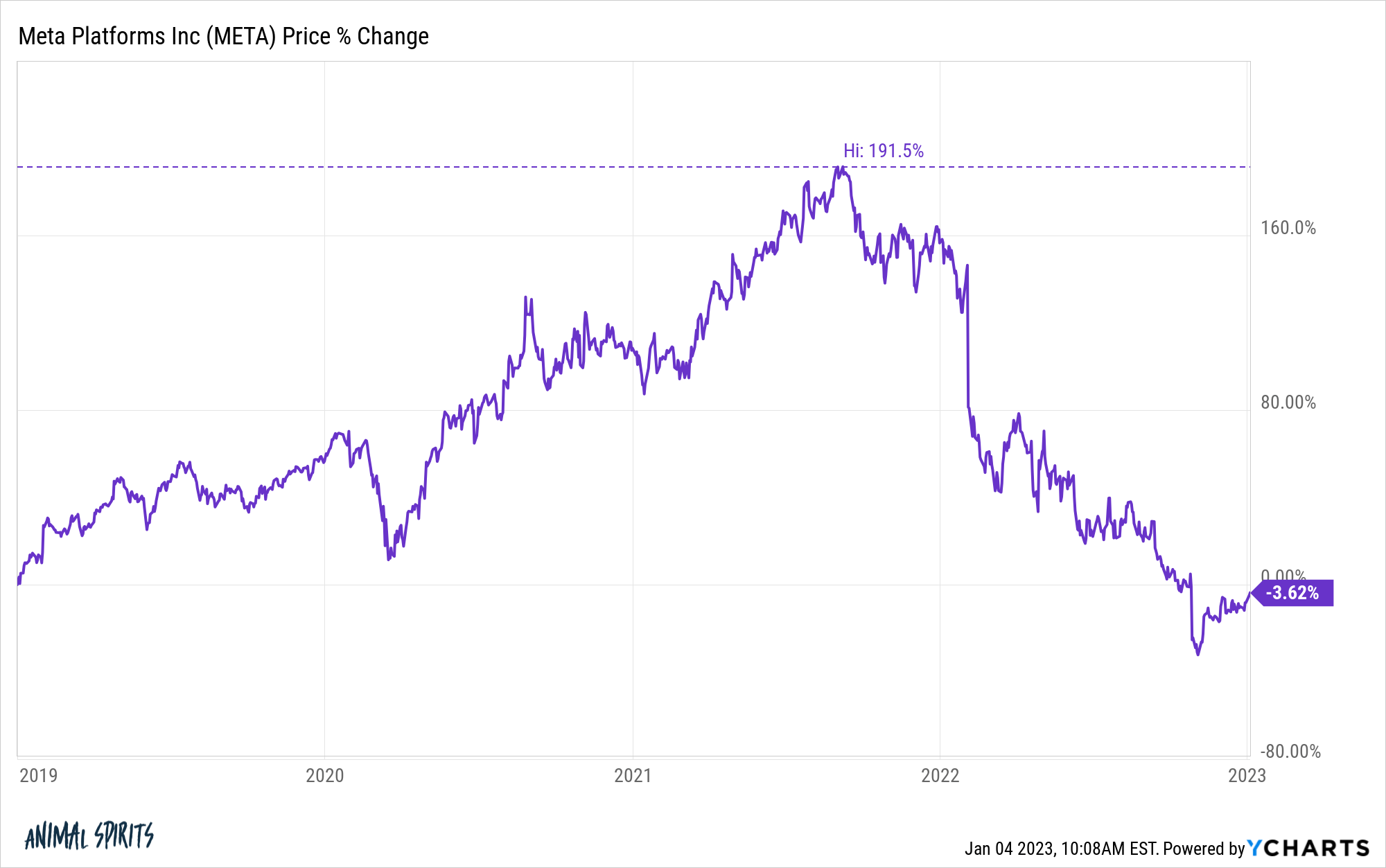 Why Markets Were Down in 2022 A Wealth of Common Sense