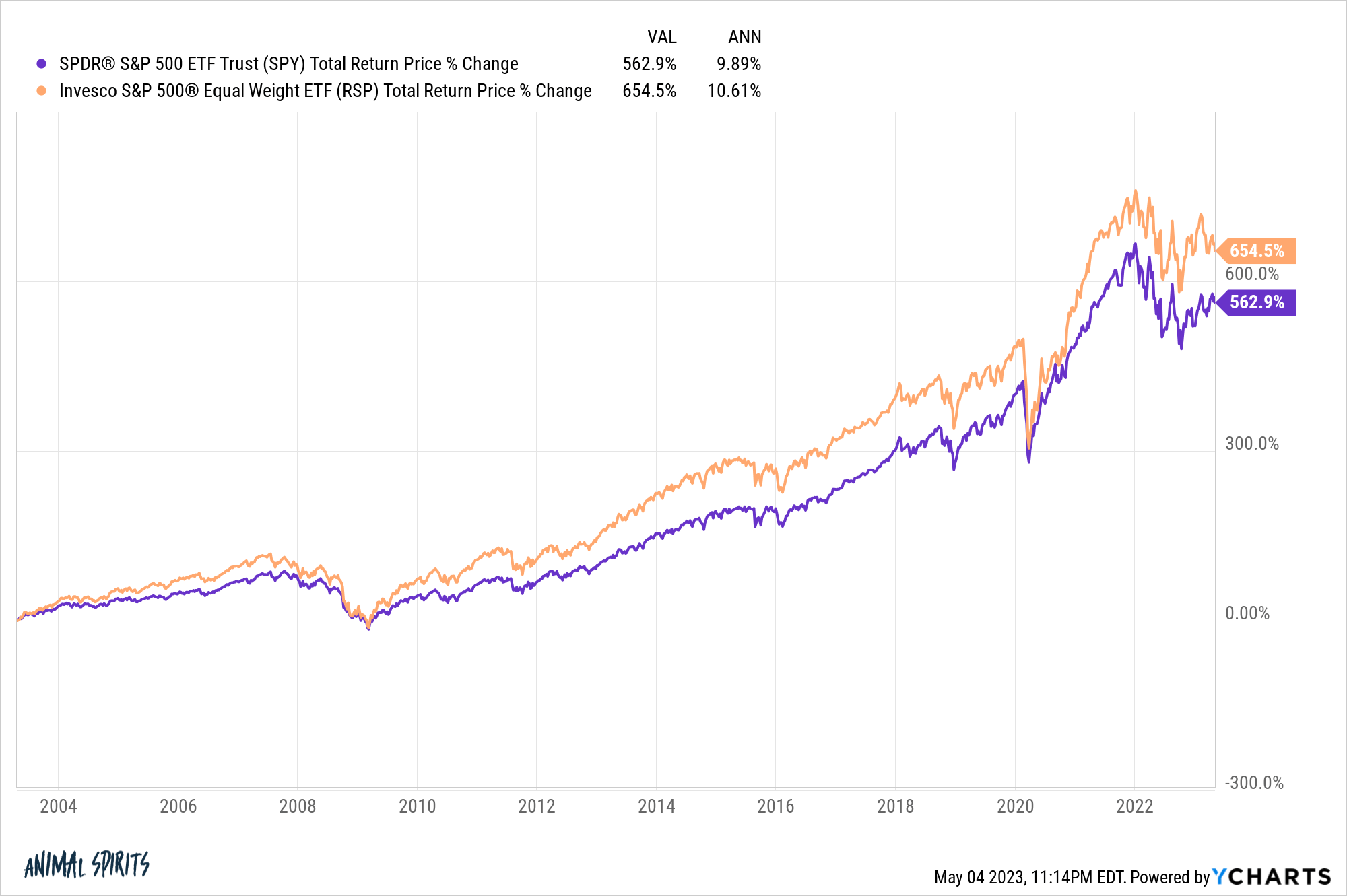 Concentration in the Stock Market A Wealth of Common Sense