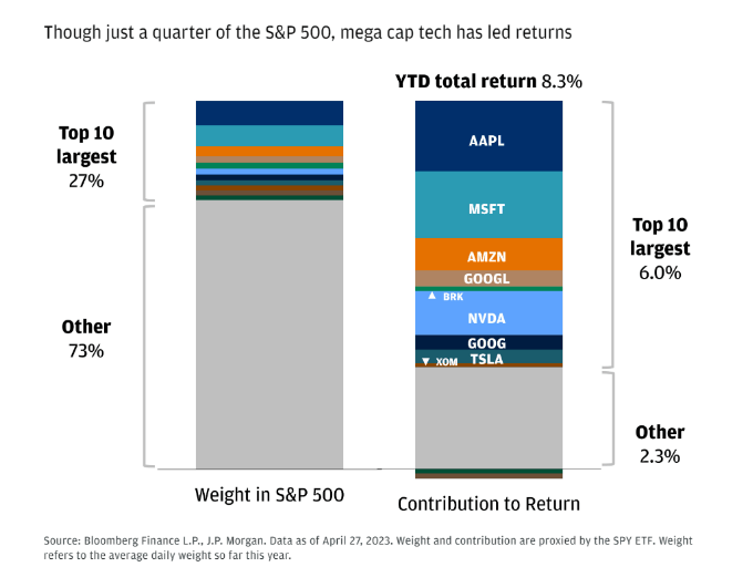 Concentration in the Stock Market A Wealth of Common Sense