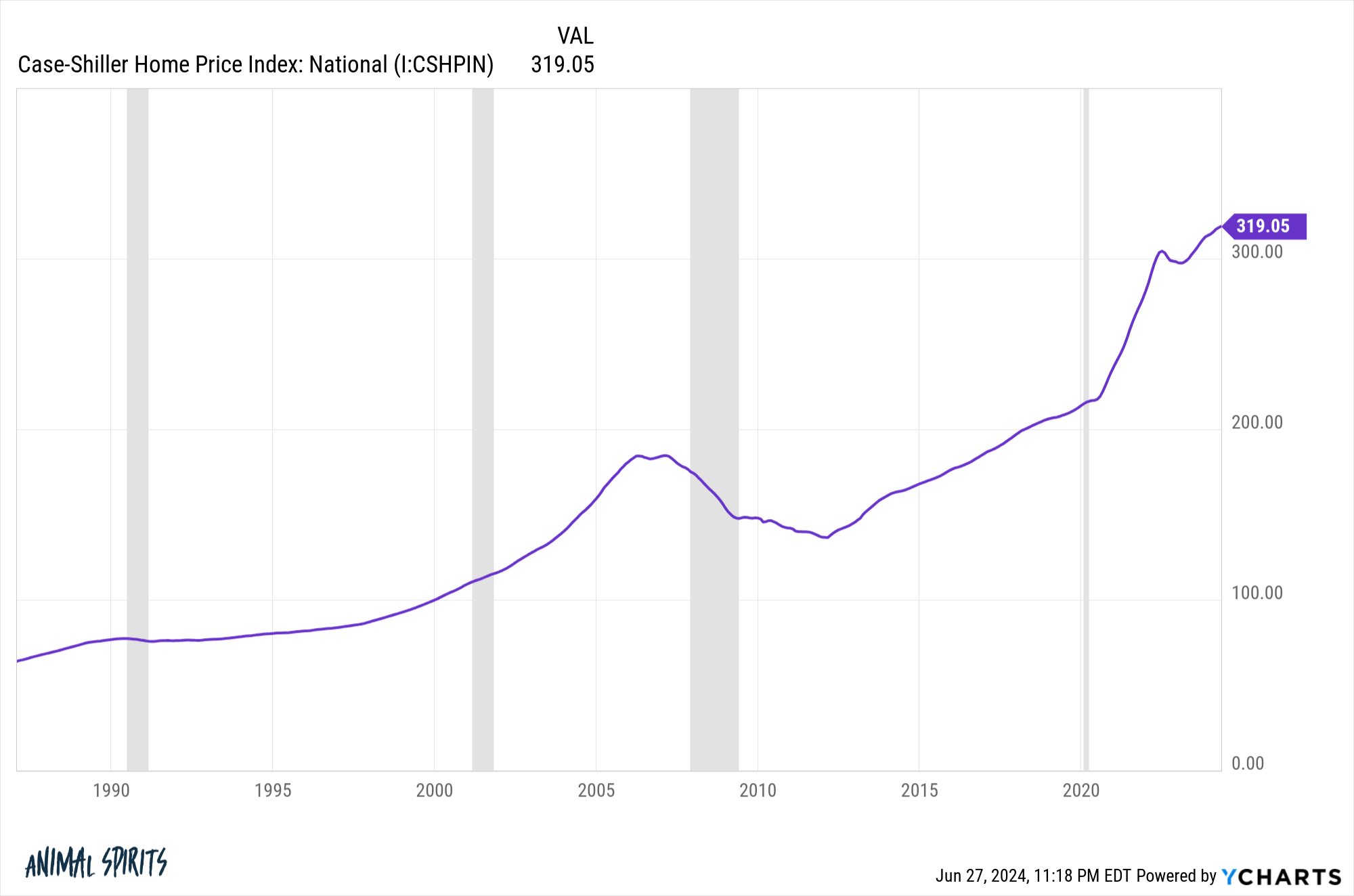 The U.S. Real Estate Market in Charts A Wealth of Common Sense