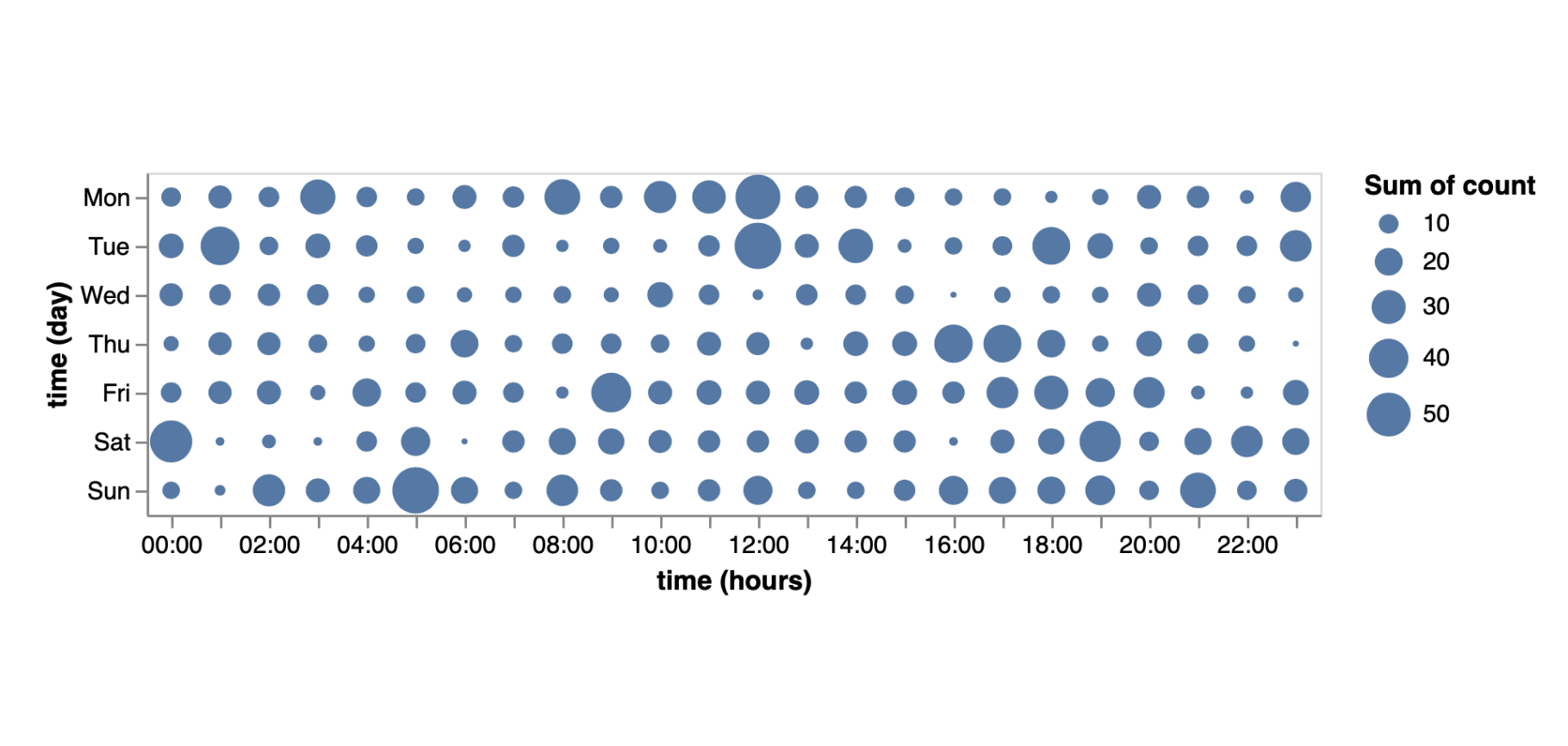 VegaLite — a lowlevel data visualization library