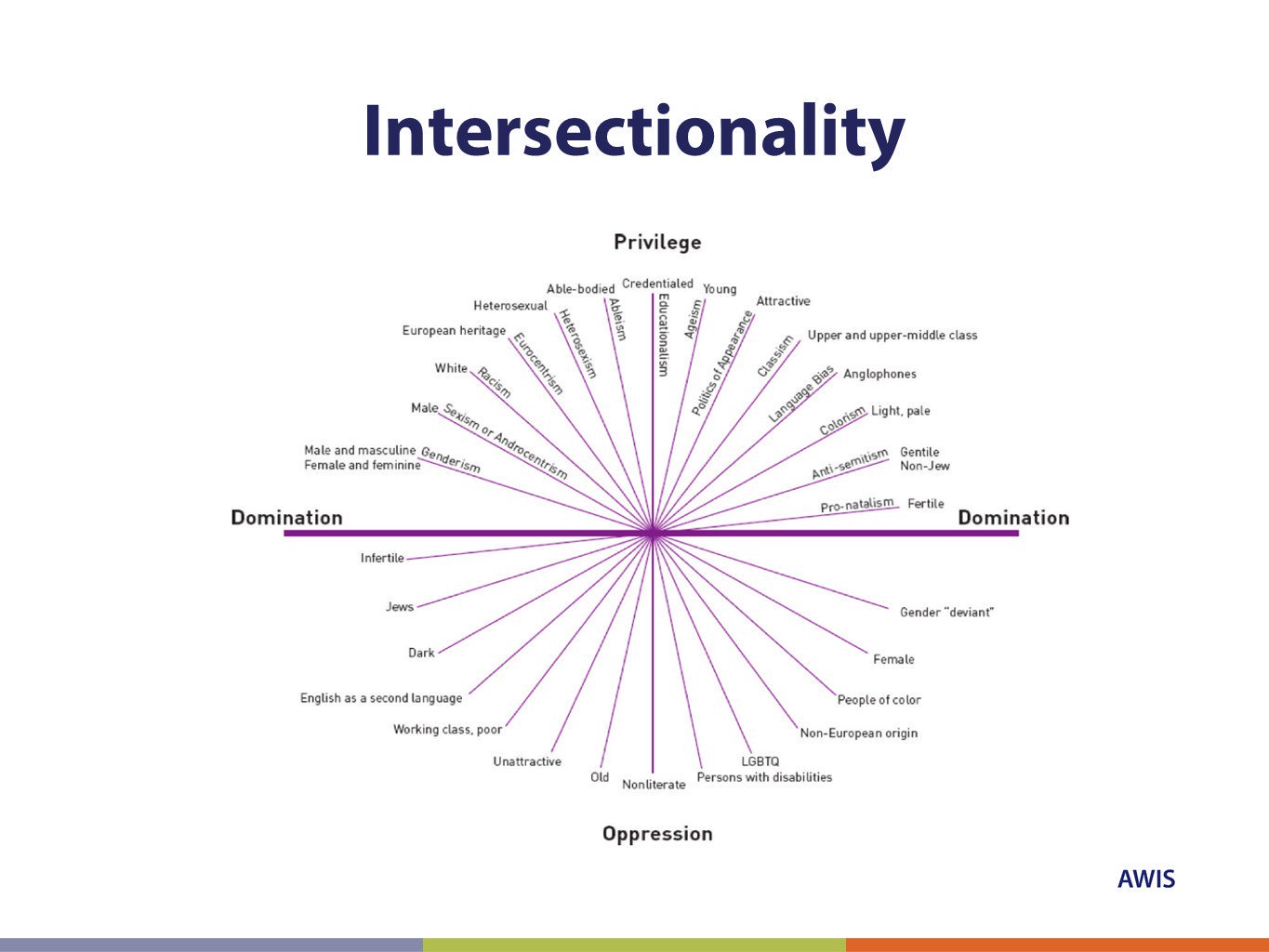 AWIS Using Intersectionality to Achieve STEM Equity