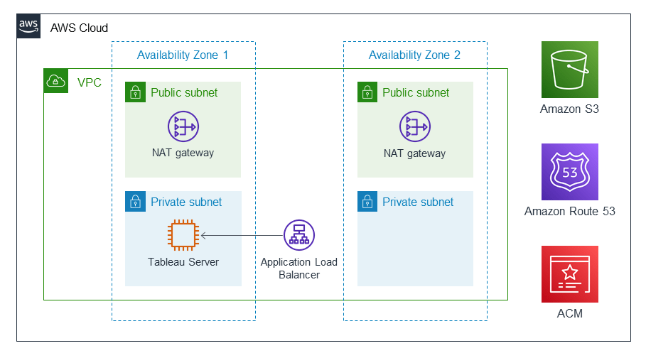 Tableau Server on AWS