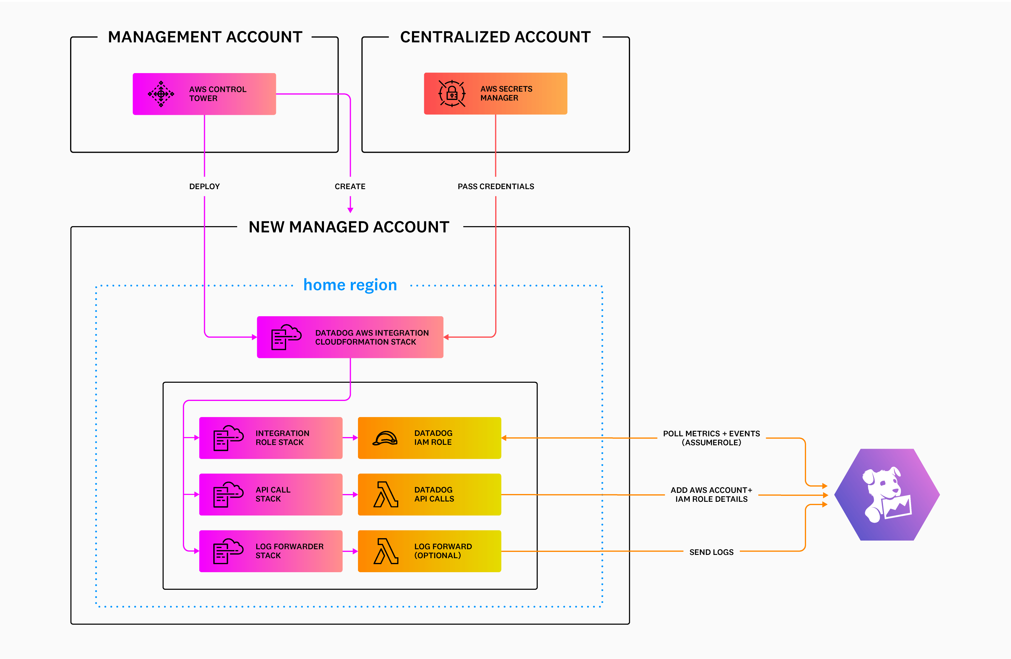 Datadog AWS Integration Blueprint cloudformationdatadogctblueprints