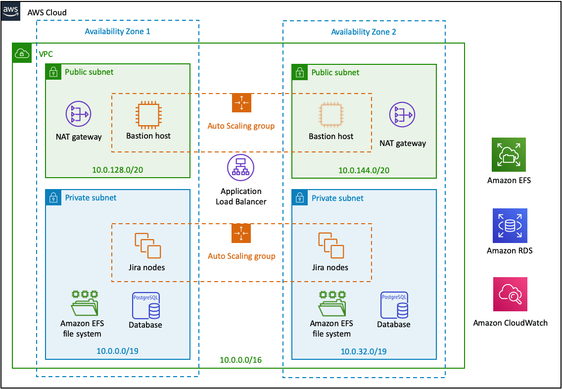 Atlassian Standard Infrastructure on the AWS Cloud