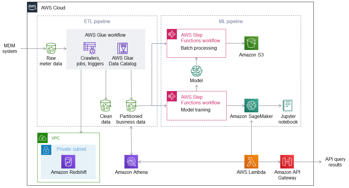 Utility Meter Data Analytics on the AWS Cloud