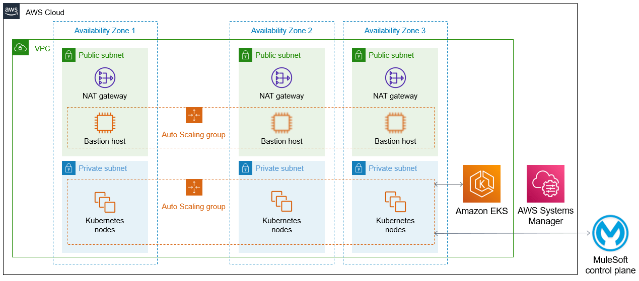 MuleSoft Anypoint Runtime Fabric on the AWS Cloud