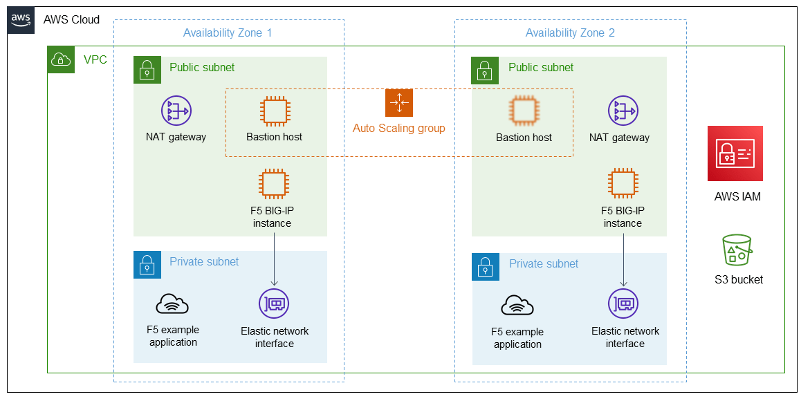 F5 BIGIP Virtual Edition on the AWS Cloud