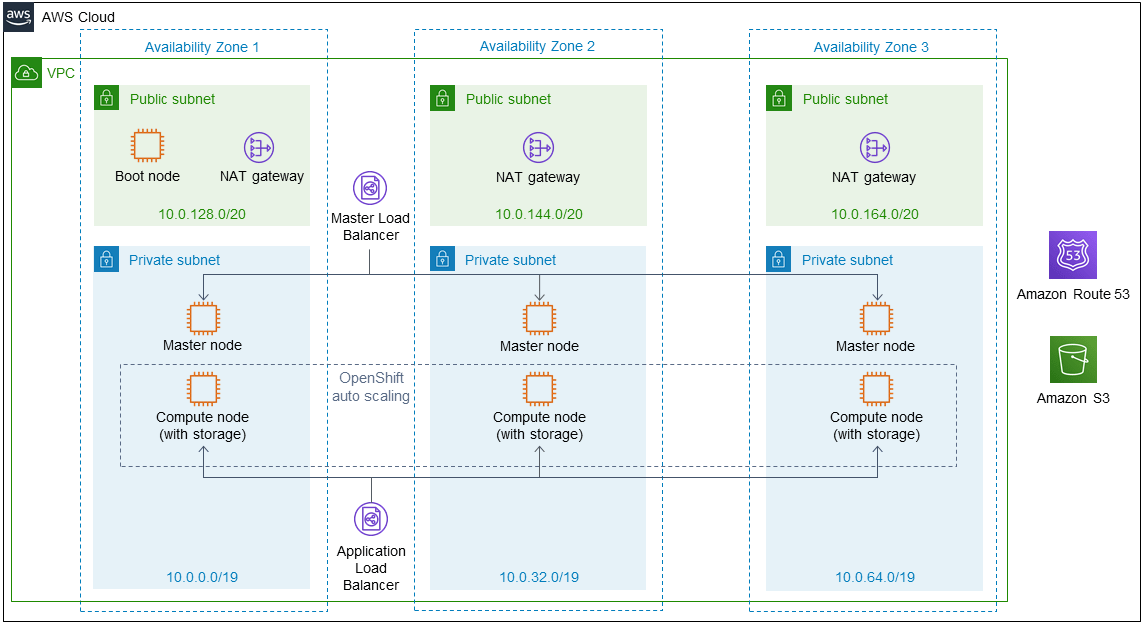 IBM Cloud Pak for Data on the AWS Cloud