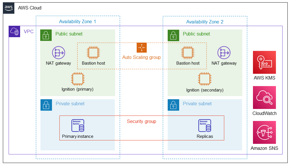 Ignition by Inductive Automation on AWS