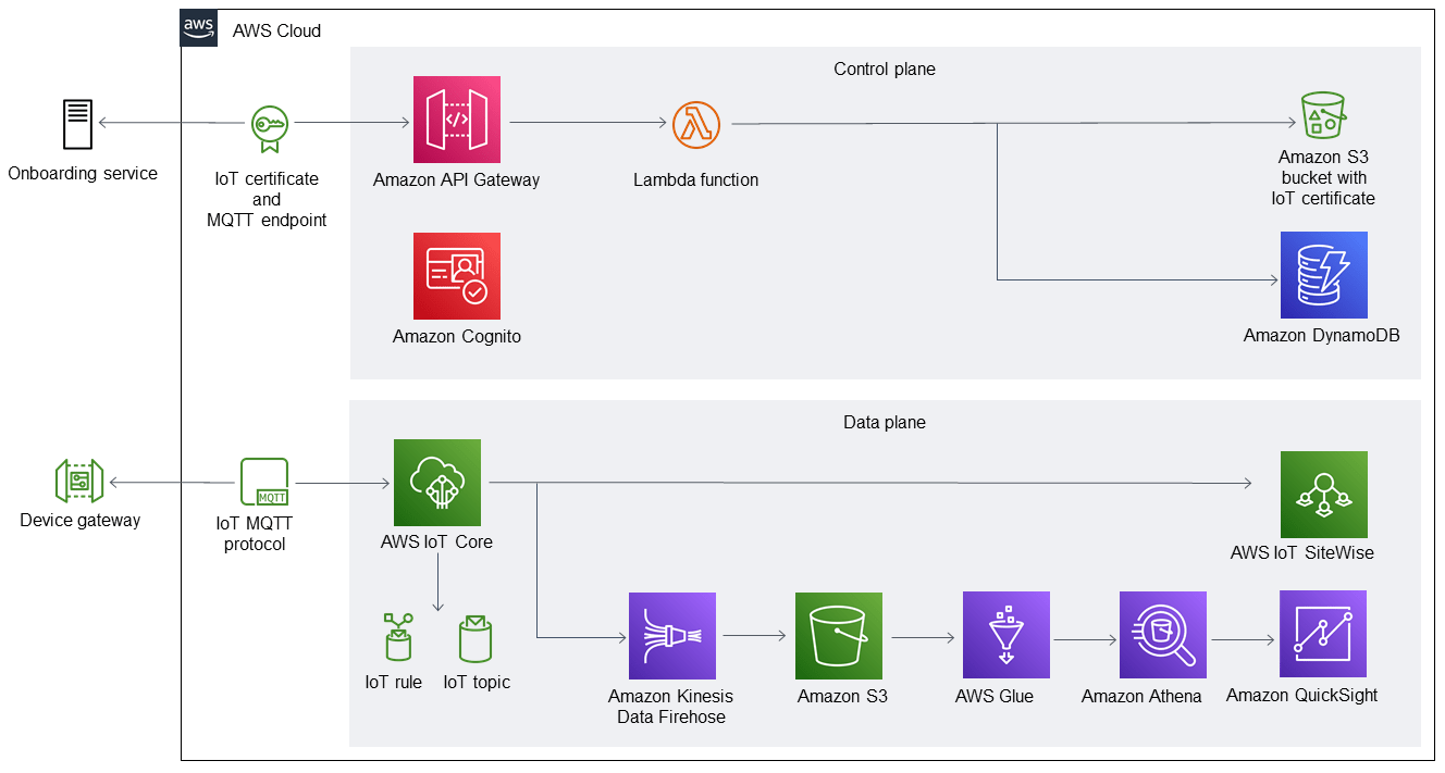 IoT Device Connectivity on the AWS Cloud