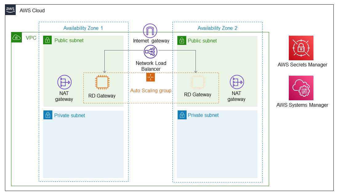 Remote Desktop Gateway on AWS