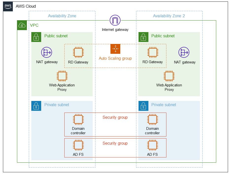  Application Proxy and AD FS on the AWS Cloud
