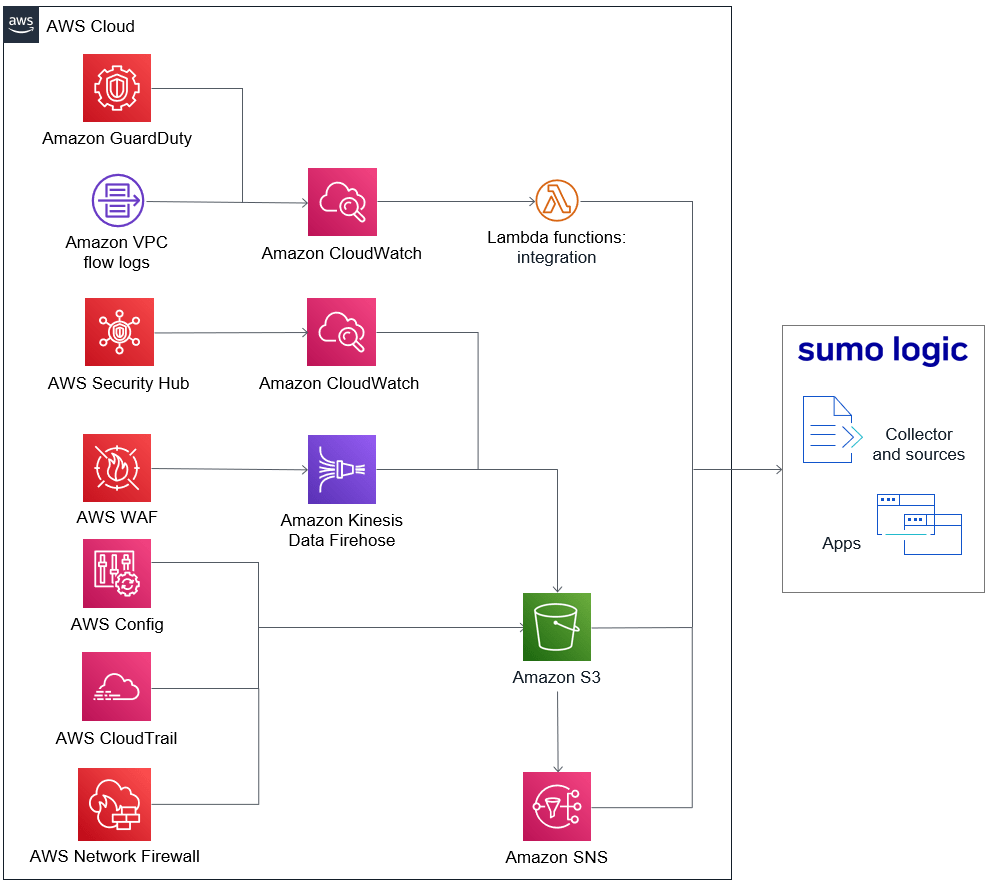 Sumo Logic Security Integrations on the AWS Cloud