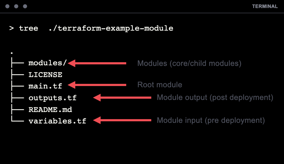 Module Structure Terraform on AWS