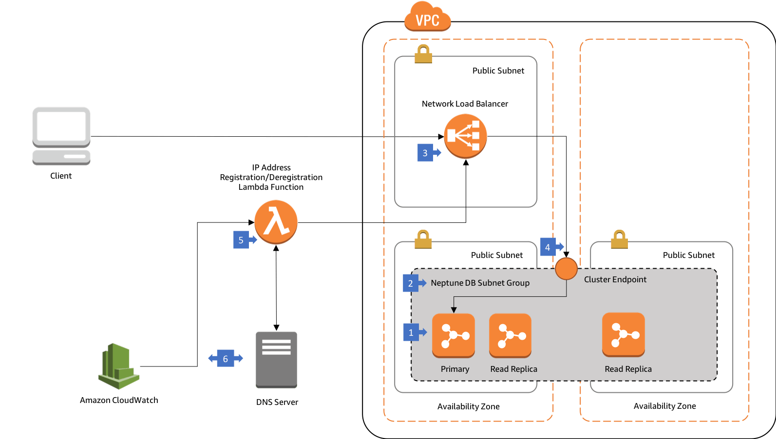 Connecting to Amazon Neptune from Clients Outside the Neptune VPC aws