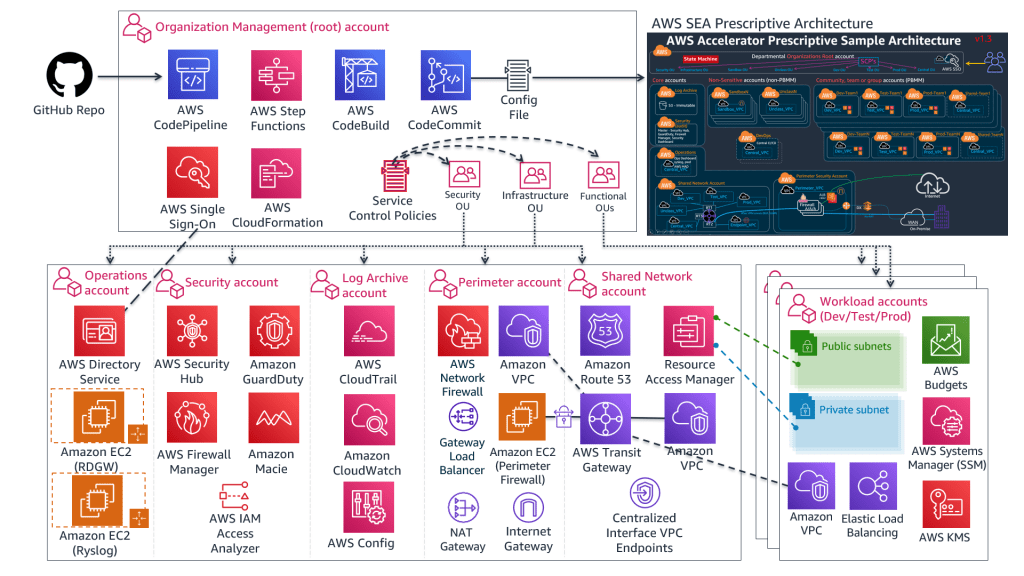 AWS Secure Environment Accelerator