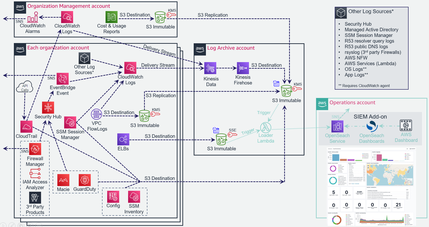 Centralized Logging Details AWS Secure Environment Accelerator