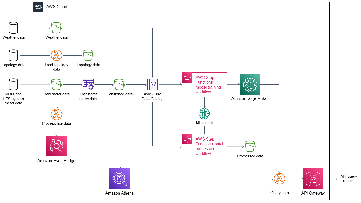 Utility Meter Data Analytics on AWS