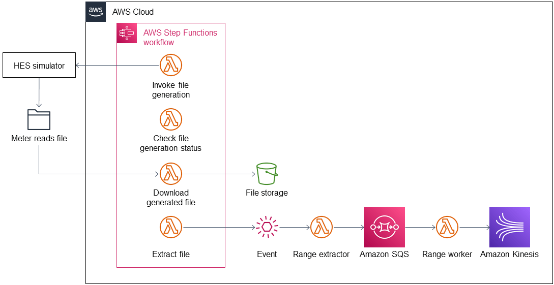 Guidance for Meter Data Analytics on AWS AWS Solutions Library Samples