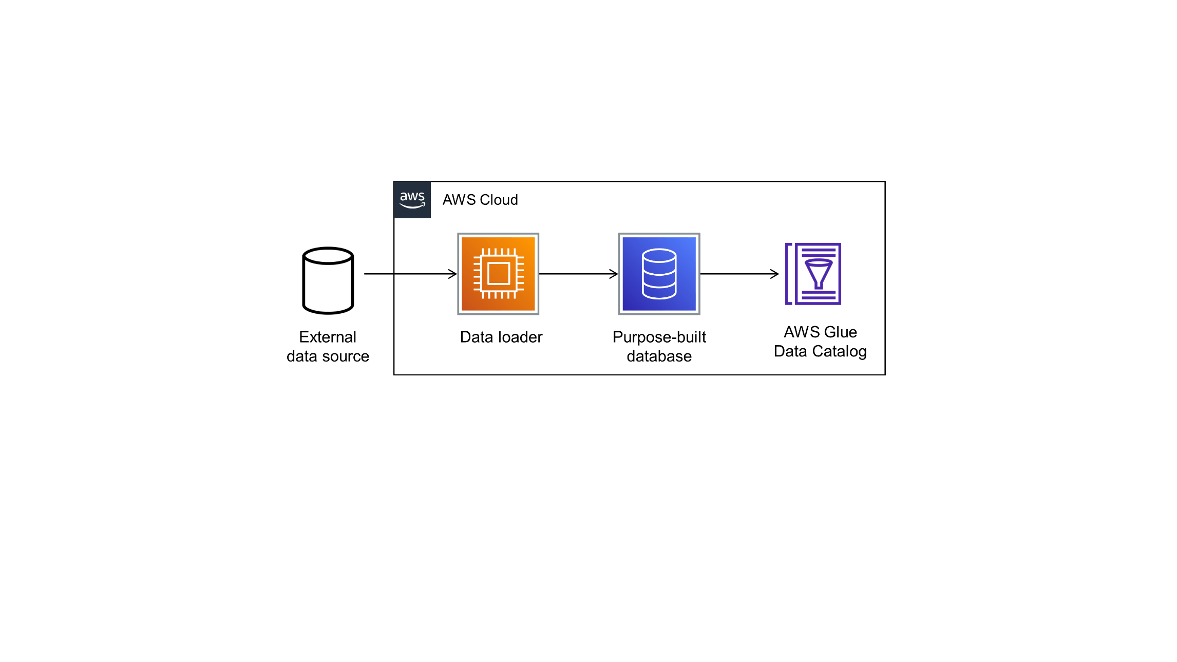 Guidance for Meter Data Analytics on AWS AWS Solutions Library Samples