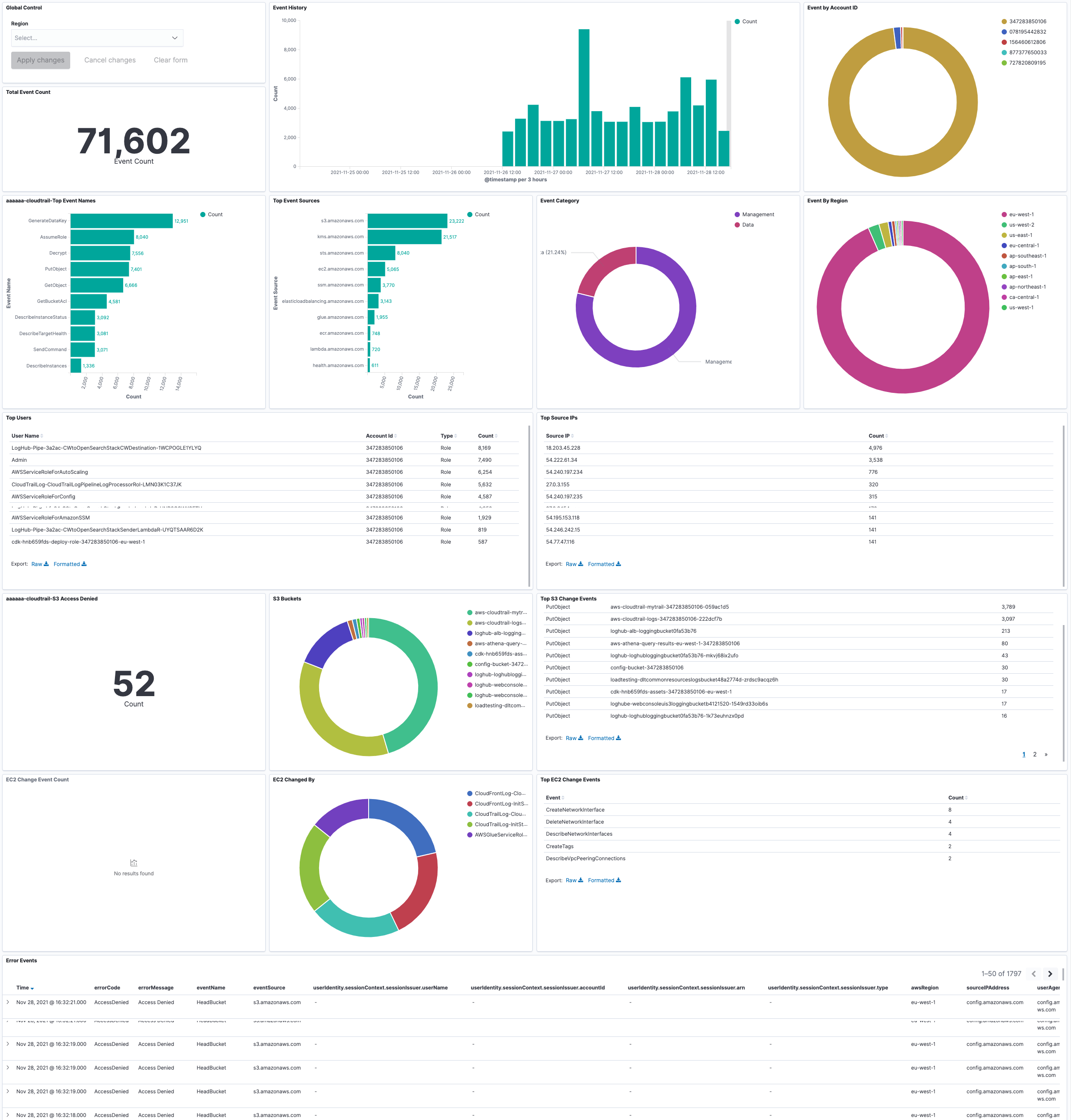 AWS CloudTrail Centralized Logging with OpenSearch