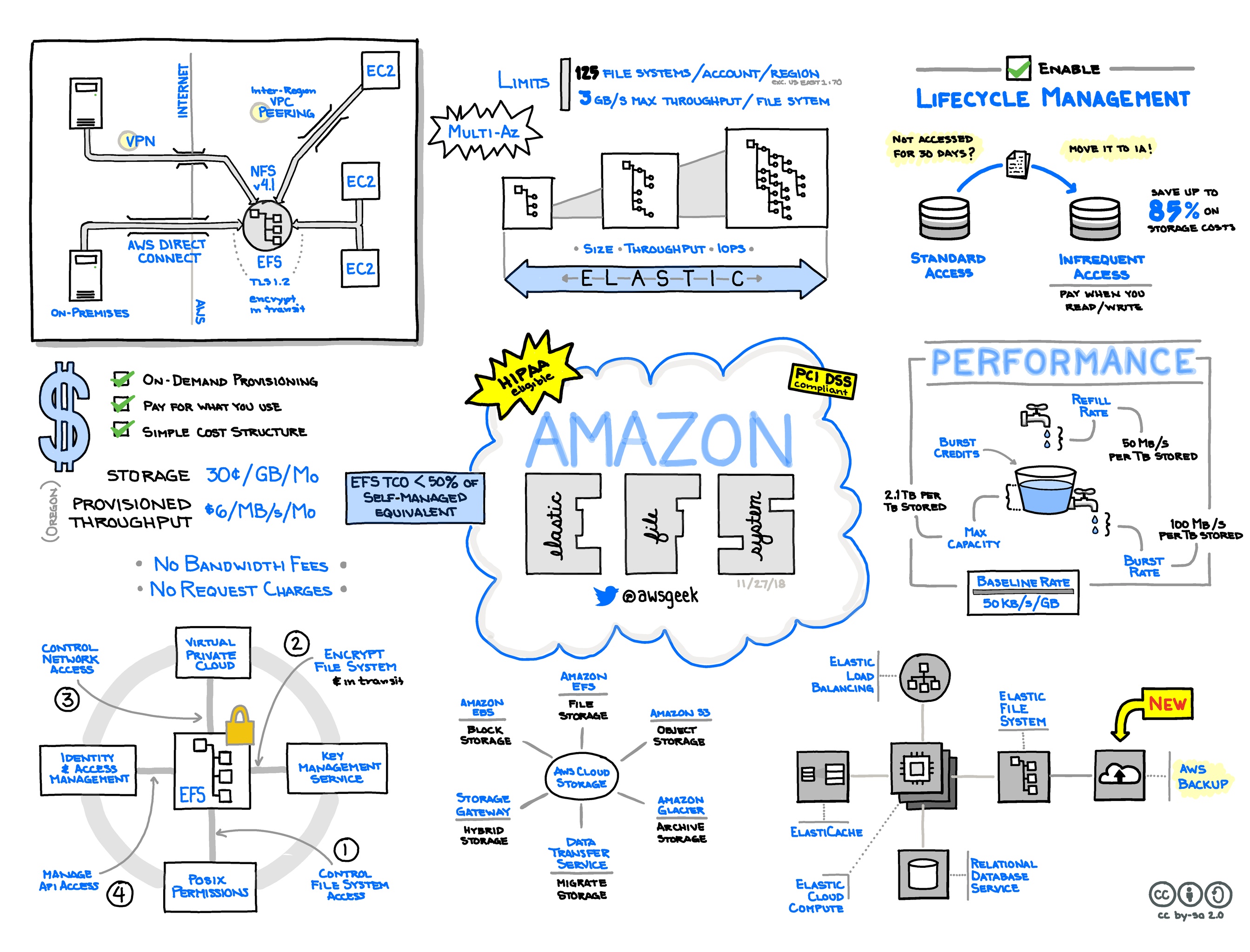 Elastic File System undefined