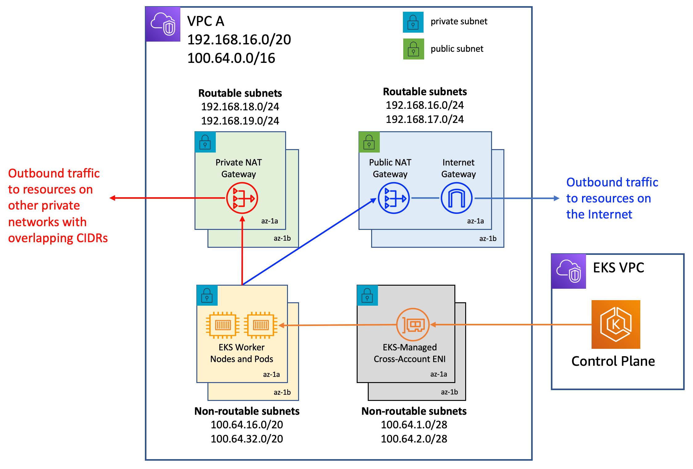 Custom Networking EKS Best Practices Guides