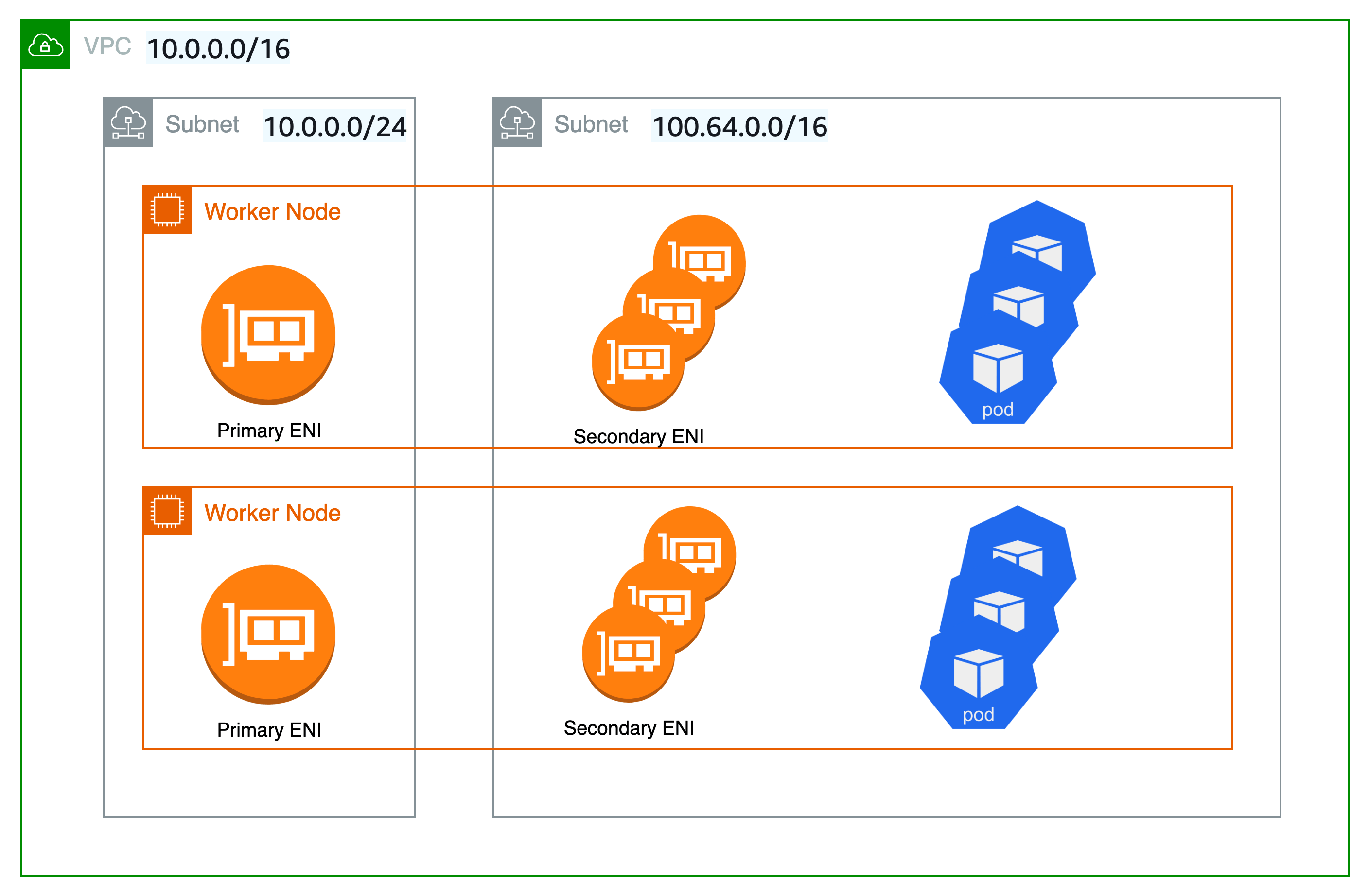 Custom Networking EKS Best Practices Guides